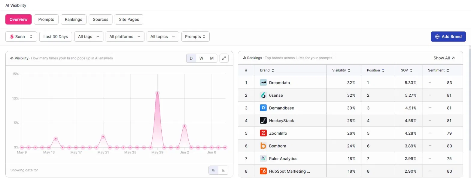 AI Visibility Overview — Visibility time-series and Rankings leaderboard