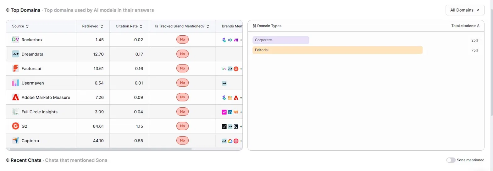 AI Visibility Overview — Top Domains table and Domain Types breakdown