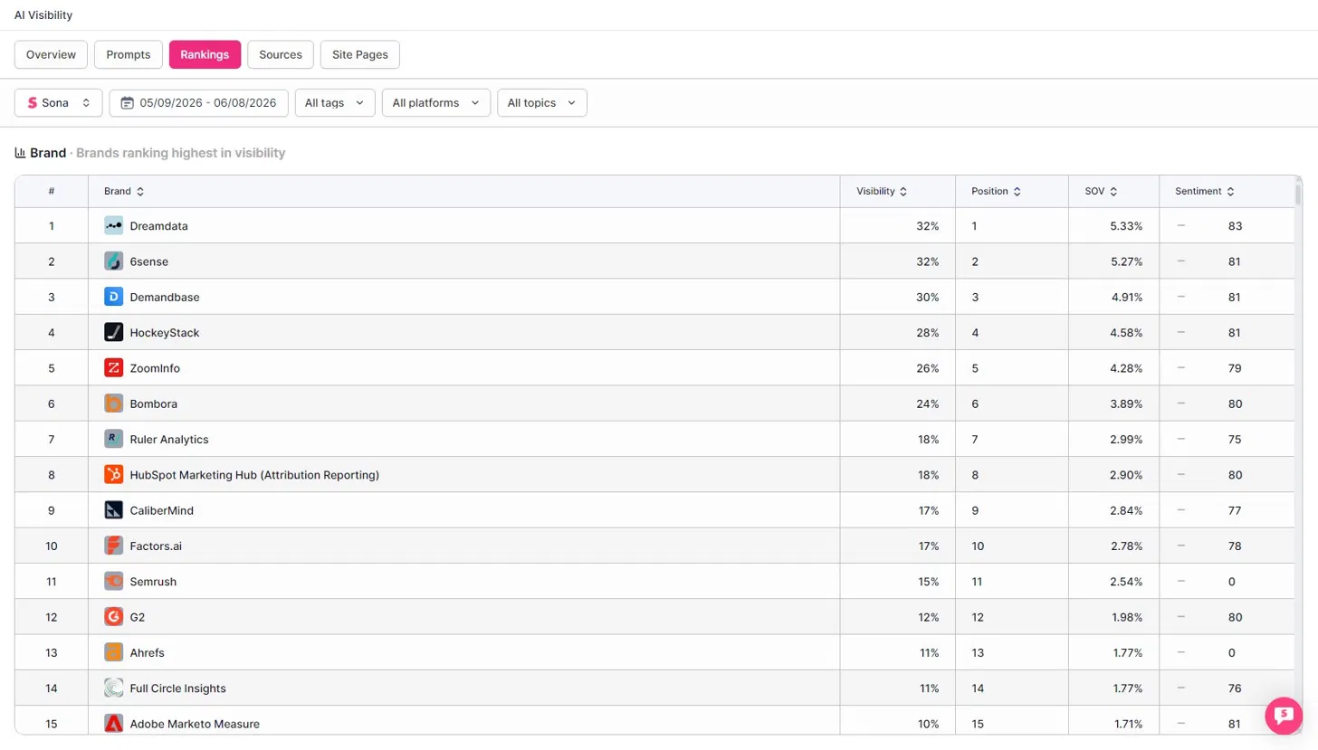 AI Visibility Rankings tab — leaderboard of brands sorted by Visibility