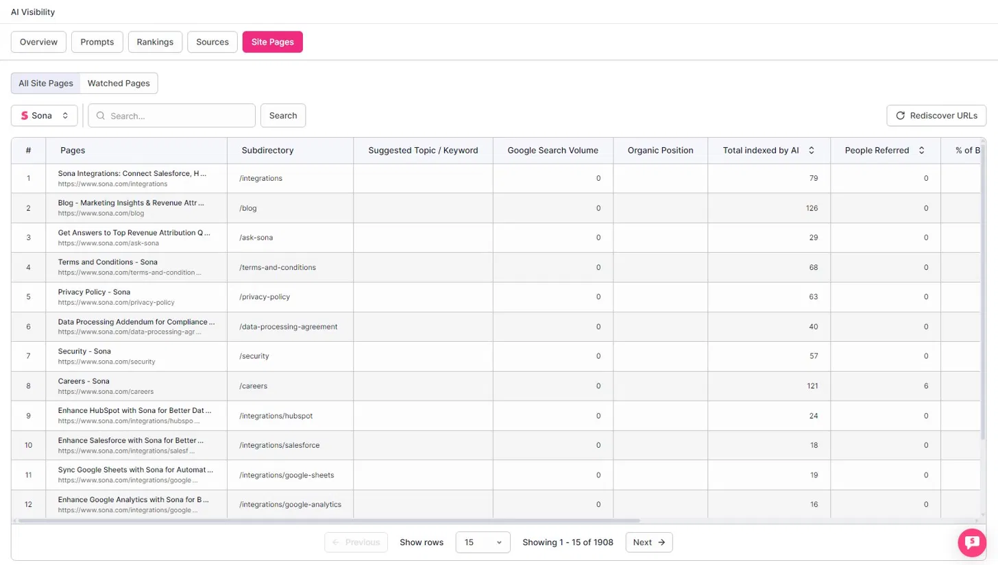 AI Visibility Site Pages tab — table of your own pages and how AI has indexed them